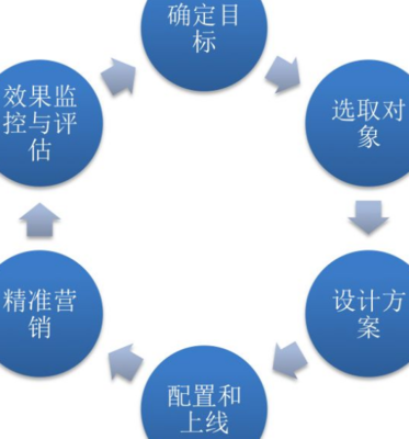 大数据营销 赋能销售及技术咨询服务的双重引擎